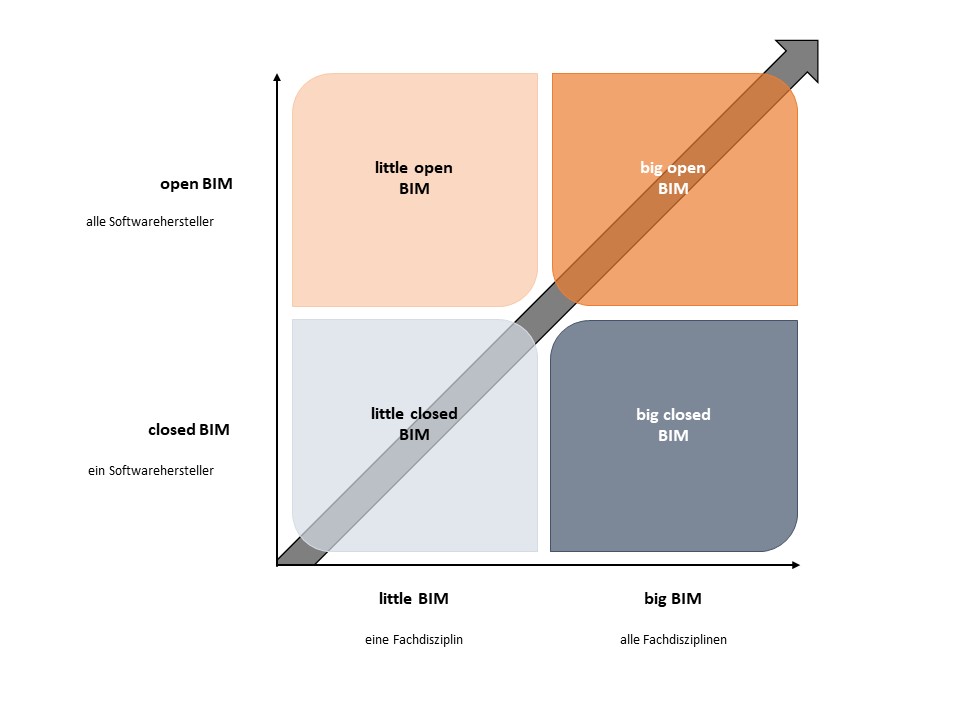 Building Information Modeling als Planungsmethode